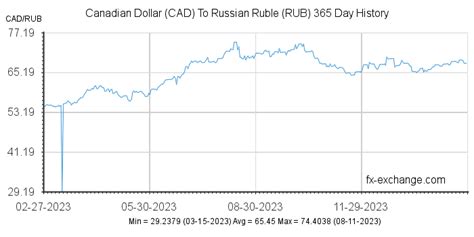 cad ruble|Exchange Rate Canadian Dollar to Russian Ruble (Currency。